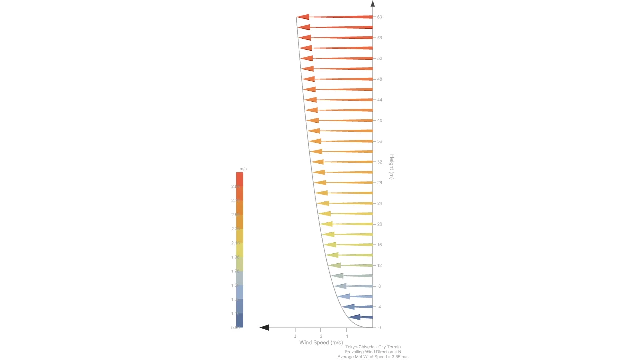 Level097 高度別 Wind Profile — model