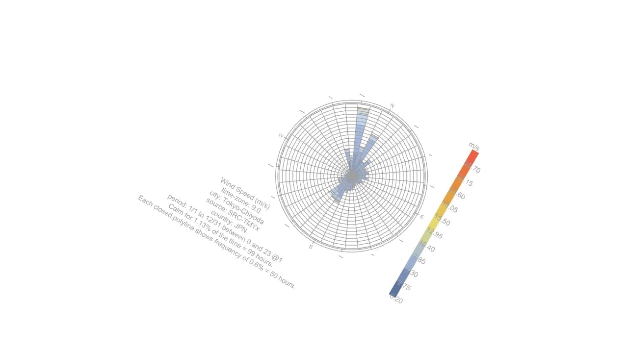 Level095 風配図 (Wind Rose) — model
