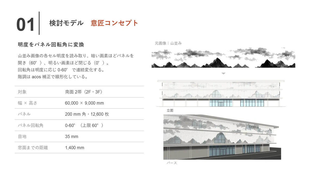 検討資料より、意匠コンセプトのページ。山並みの画像の明度を読み取り、暗い画素ほど開き明るい画素ほど閉じるようファサードのパネル回転角に変換する仕組みと、その結果のパース