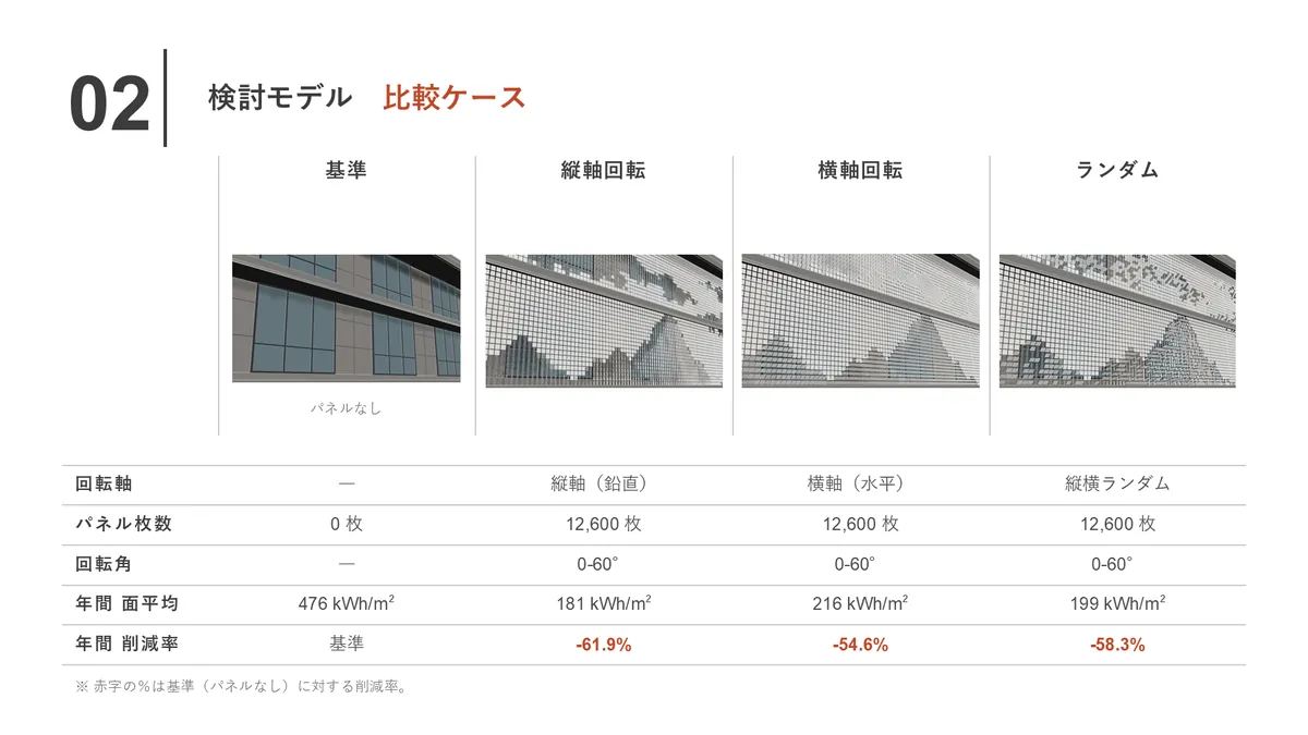 納品資料より、比較ケースの一覧。パネルなしの基準案と縦軸回転・横軸回転・ランダムの3案を4列に並べ、回転軸・パネル枚数・年間の面平均日射量と削減率を表にしたページ