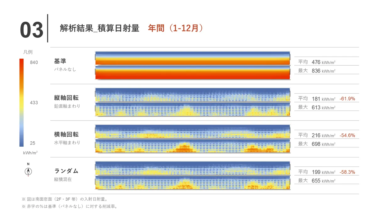 納品資料より、年間積算日射量の解析結果ページ。基準・縦軸回転・横軸回転・ランダムの4ケースを青〜赤の凡例のヒートマップ帯（平均・最大の2段）で並べ、各ケースの平均値・最大値と基準からの削減率を添えている