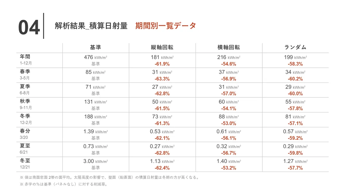 納品資料より、期間別の積算日射量一覧。年間・春夏秋冬・春分・夏至・冬至の各期間について、4案の値と削減率を表にしたページ